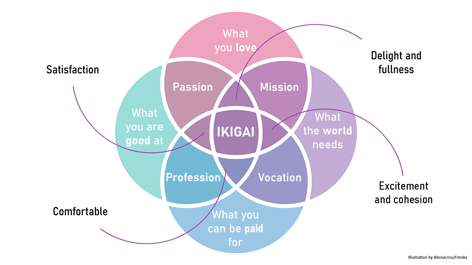 Ikigai Tree